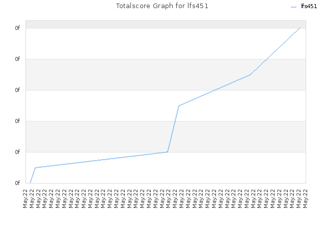 Totalscore Graph for lfs451