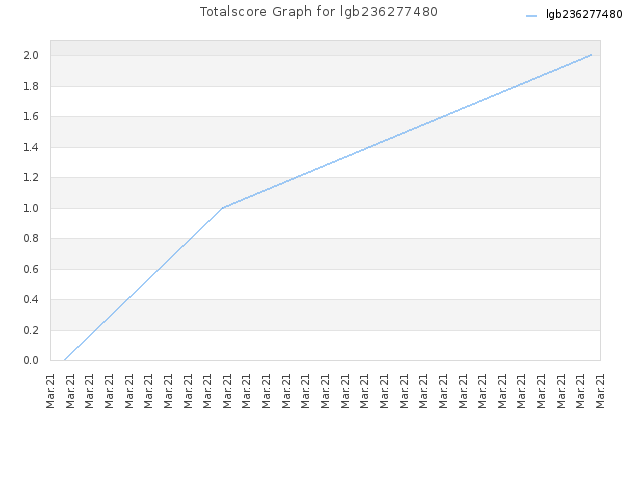 Totalscore Graph for lgb236277480