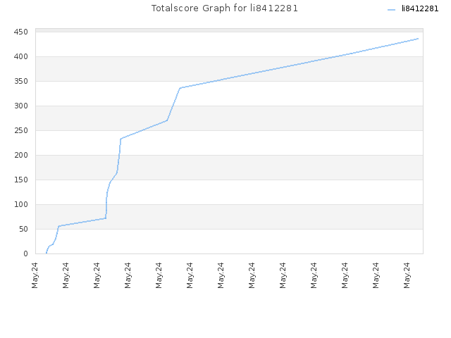 Totalscore Graph for li8412281