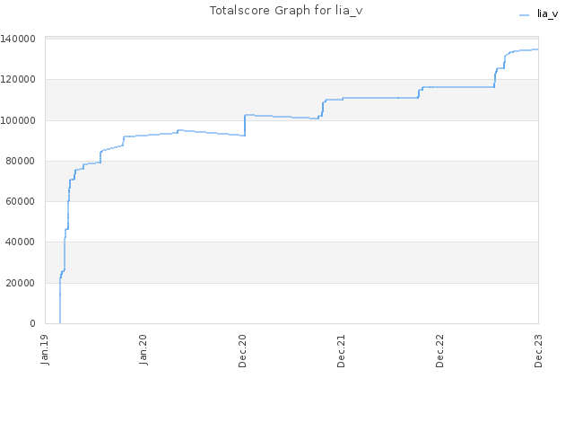 Totalscore Graph for lia_v