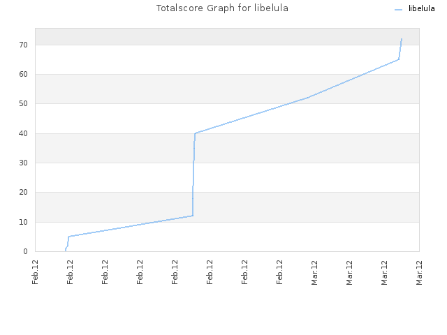 Totalscore Graph for libelula