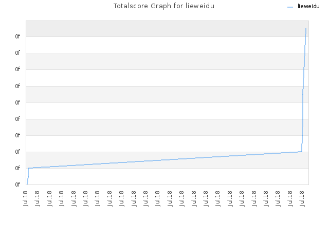 Totalscore Graph for lieweidu