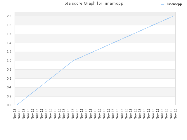 Totalscore Graph for liinamopp