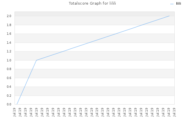 Totalscore Graph for lilili