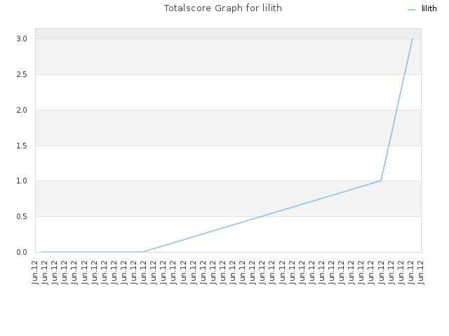 Totalscore Graph for lilith