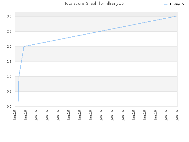 Totalscore Graph for lilliany15