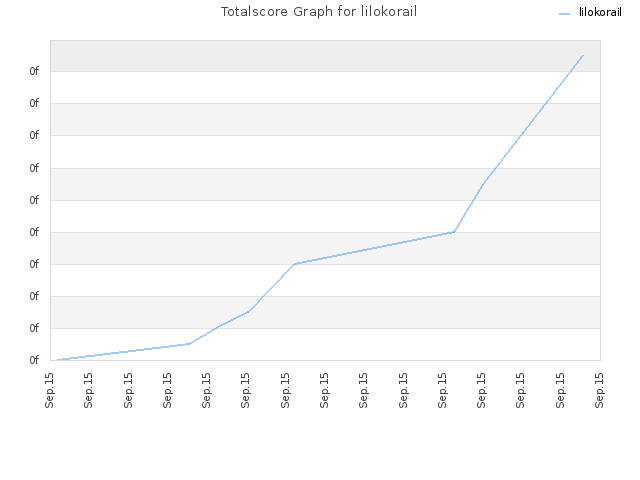 Totalscore Graph for lilokorail