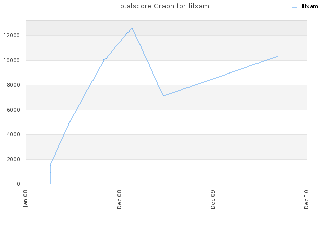 Totalscore Graph for lilxam