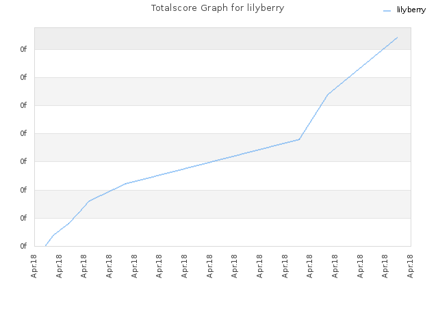 Totalscore Graph for lilyberry