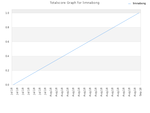 Totalscore Graph for limnabong