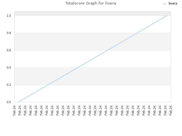 Totalscore Graph for linera