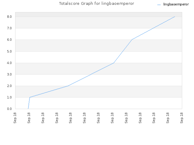 Totalscore Graph for lingbaoemperor