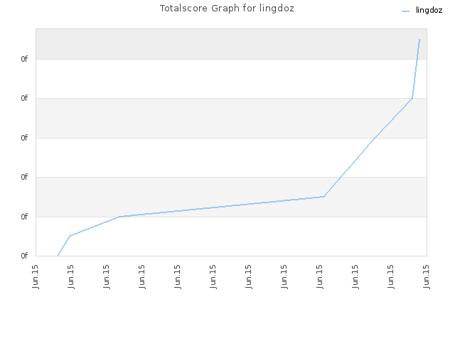 Totalscore Graph for lingdoz