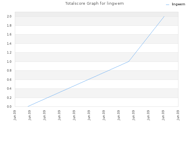 Totalscore Graph for lingwem