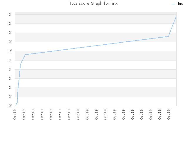 Totalscore Graph for linx