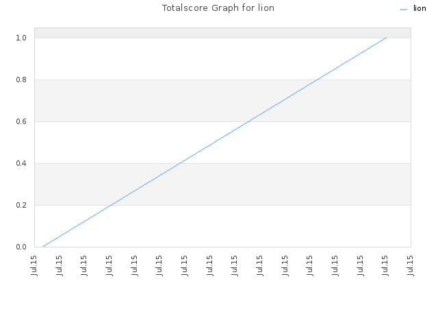 Totalscore Graph for lion