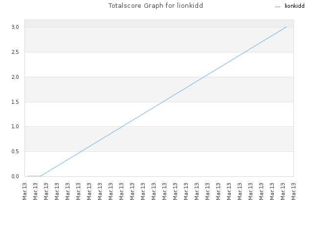 Totalscore Graph for lionkidd