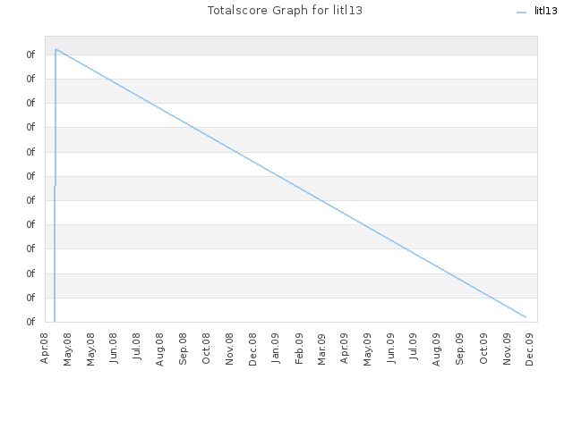 Totalscore Graph for litl13