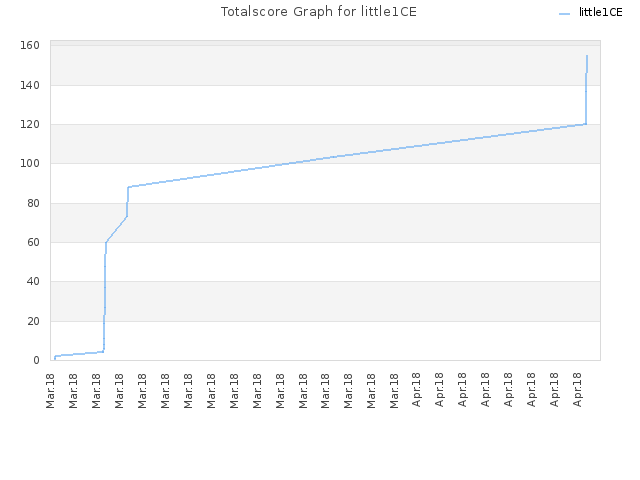 Totalscore Graph for little1CE