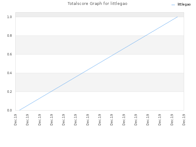 Totalscore Graph for littlegao