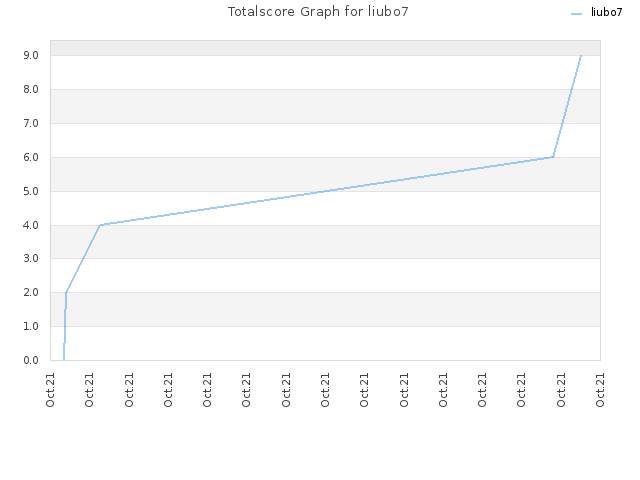 Totalscore Graph for liubo7