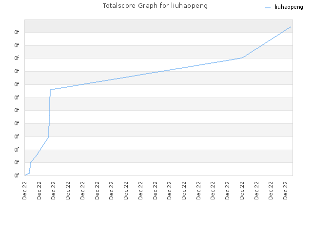 Totalscore Graph for liuhaopeng