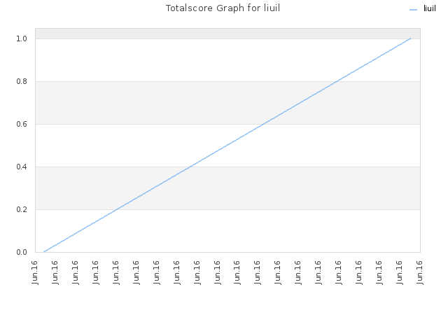 Totalscore Graph for liuil