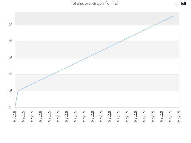 Totalscore Graph for liuli