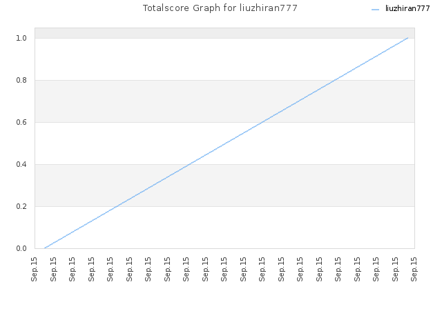 Totalscore Graph for liuzhiran777