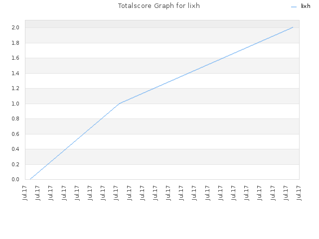 Totalscore Graph for lixh