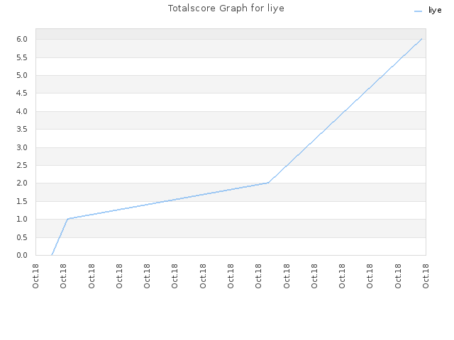 Totalscore Graph for liye