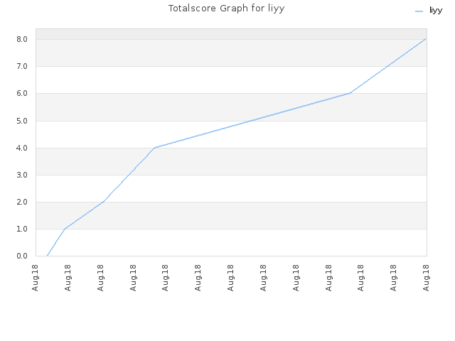 Totalscore Graph for liyy