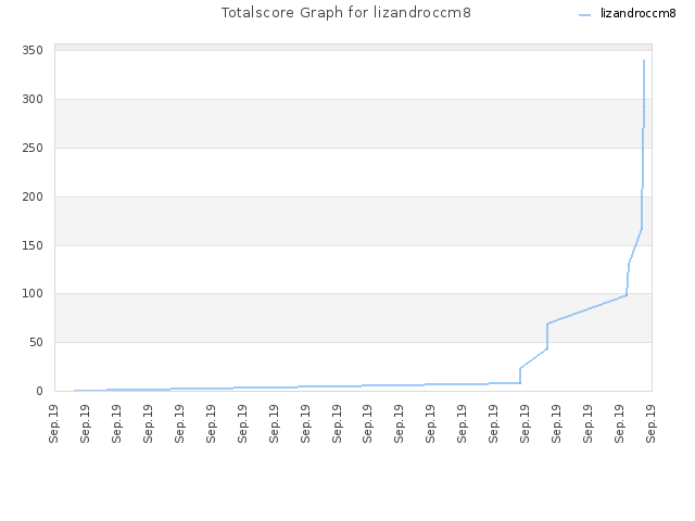 Totalscore Graph for lizandroccm8