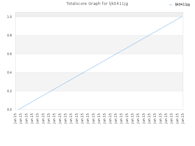 Totalscore Graph for ljk0411jg