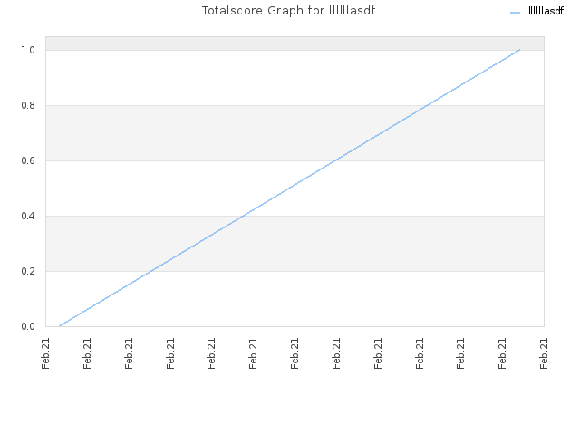 Totalscore Graph for llllllasdf