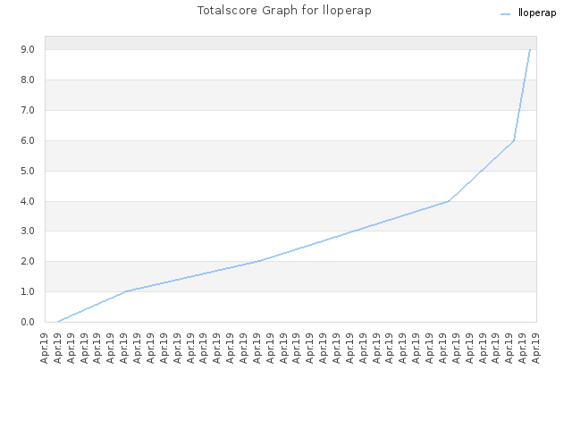 Totalscore Graph for lloperap