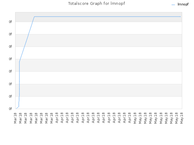 Totalscore Graph for lmnopf