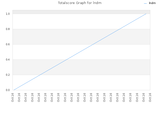 Totalscore Graph for lndm