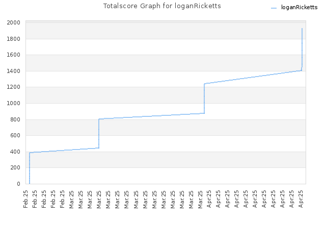 Totalscore Graph for loganRicketts