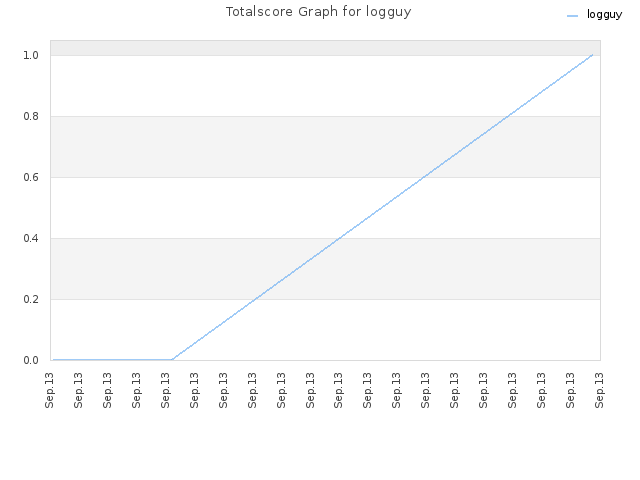 Totalscore Graph for logguy