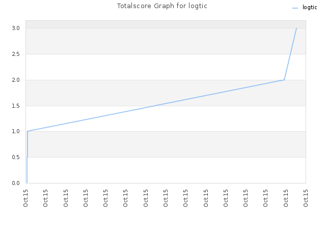 Totalscore Graph for logtic