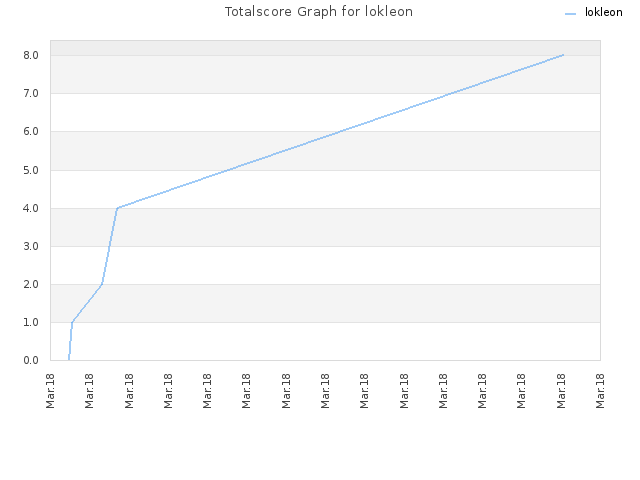 Totalscore Graph for lokleon