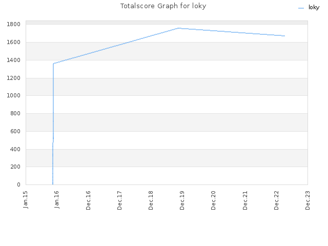Totalscore Graph for loky
