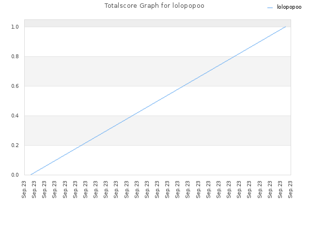 Totalscore Graph for lolopopoo