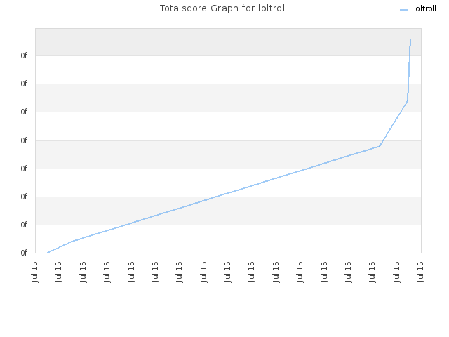 Totalscore Graph for loltroll