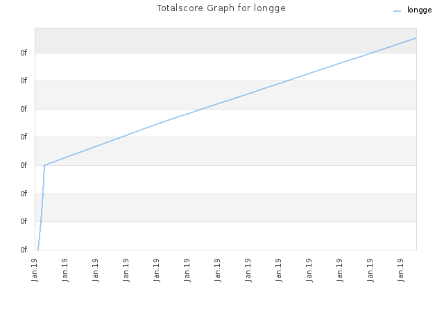 Totalscore Graph for longge