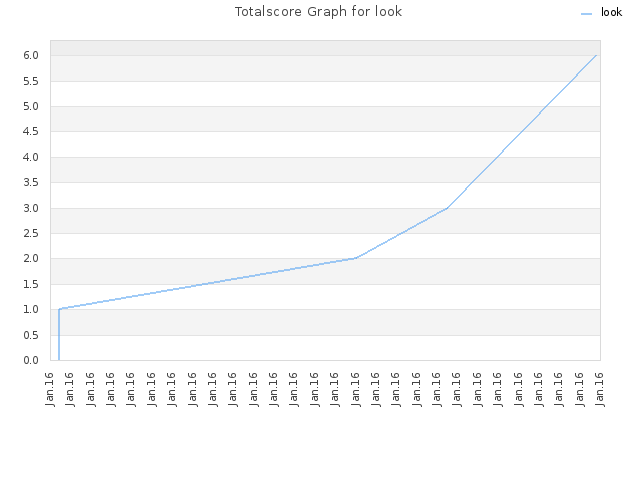 Totalscore Graph for look