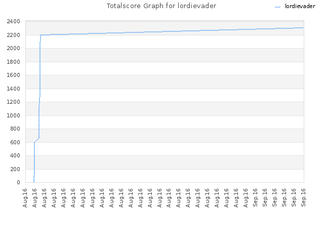 Totalscore Graph for lordievader