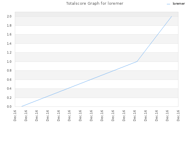 Totalscore Graph for loremer