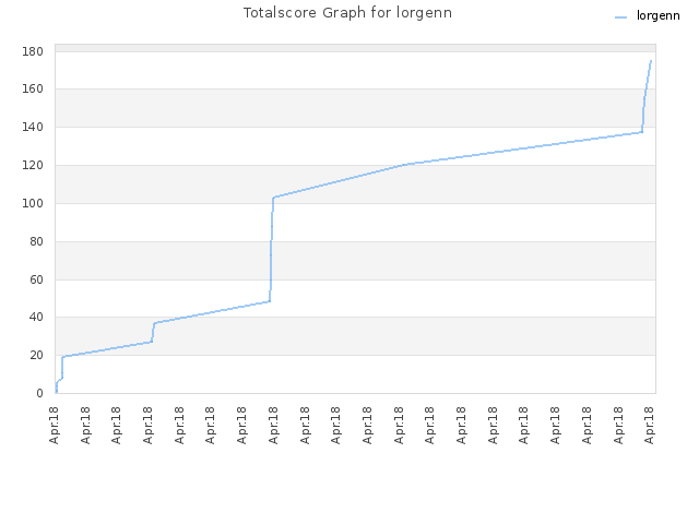Totalscore Graph for lorgenn